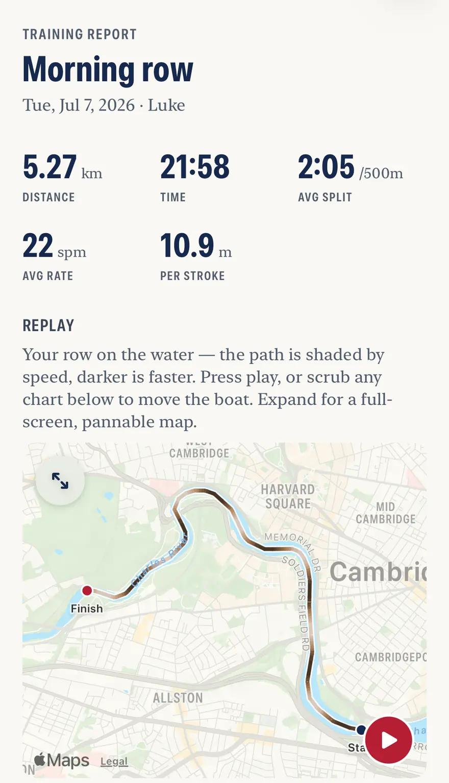 A Wake training report for a morning row: 5.27 km in 21:58 at a 2:05 average split and 22 strokes a minute, above a map of the line rowed up the Charles River through Cambridge, the path shaded by speed.