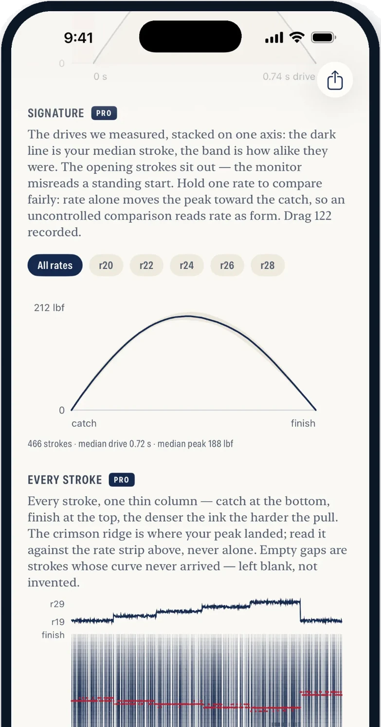The force-curve lab: every measured drive stacked on one axis from catch to finish, the median stroke drawn dark and a band showing how alike the strokes were.